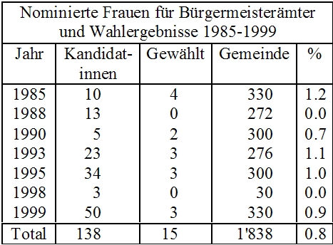 Nominierte Frauen f&uuml;r B&uuml;rgermeister&auml;mter