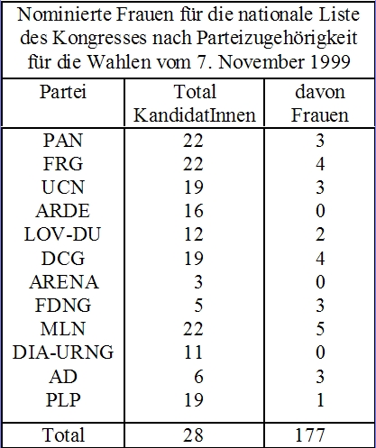 Nominierte Frauen f&uuml;r nationale Listen