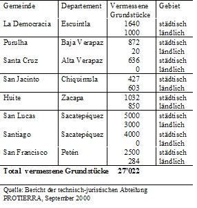 Vermessene Grundst&uuml;cke